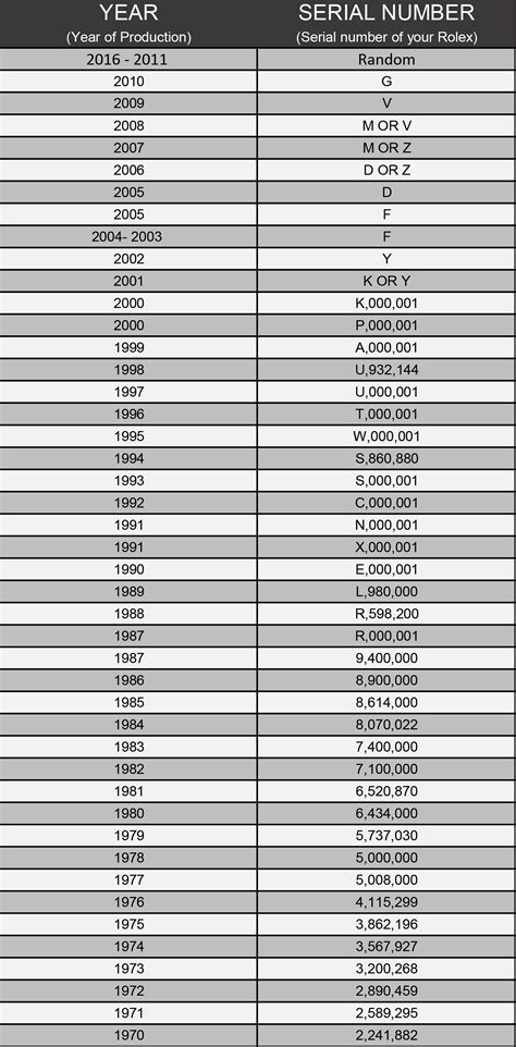 rolex p series year|rolex serial numbers chart.